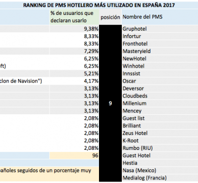 Ranking de PMS hotelero más utilizado en España 2017 - eRevenue Masters